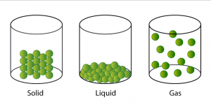 NCERT 5th Class (CBSE) Science: Solid, Liquid and Gases – Class Notes