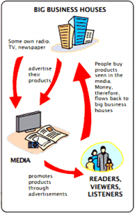 Understanding Media: NCERT 7 Class CBSE SST Civics 06 - Class Notes