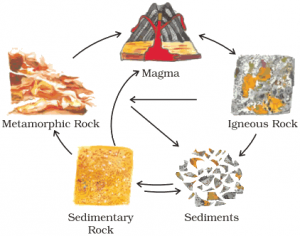 Inside Our Earth: 7th Class NCERT CBSE SST – Geography – Class Notes