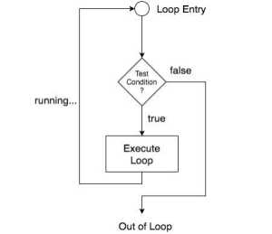 Flow of Control: 11th Computer Science Chapter 04 – Class Notes